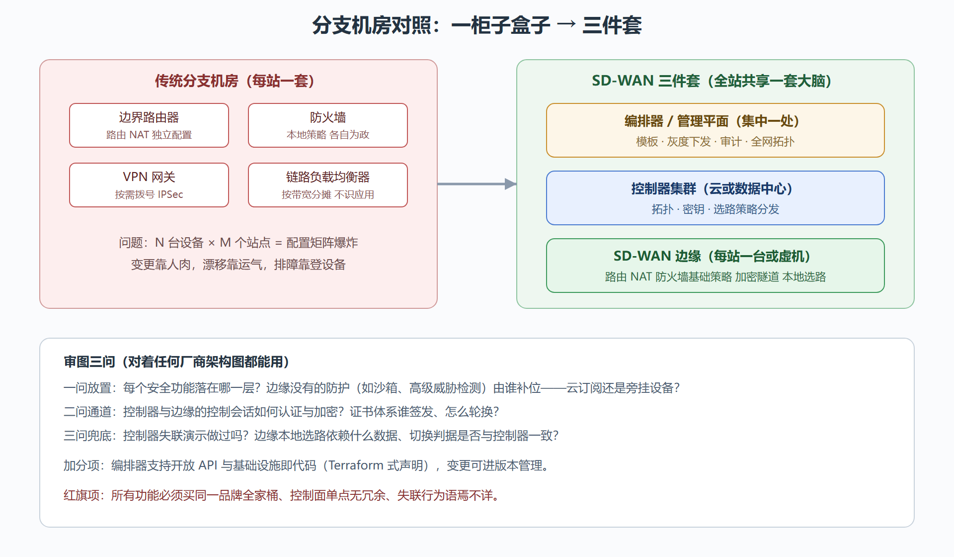图：组件对照：从一柜子盒子到三件套