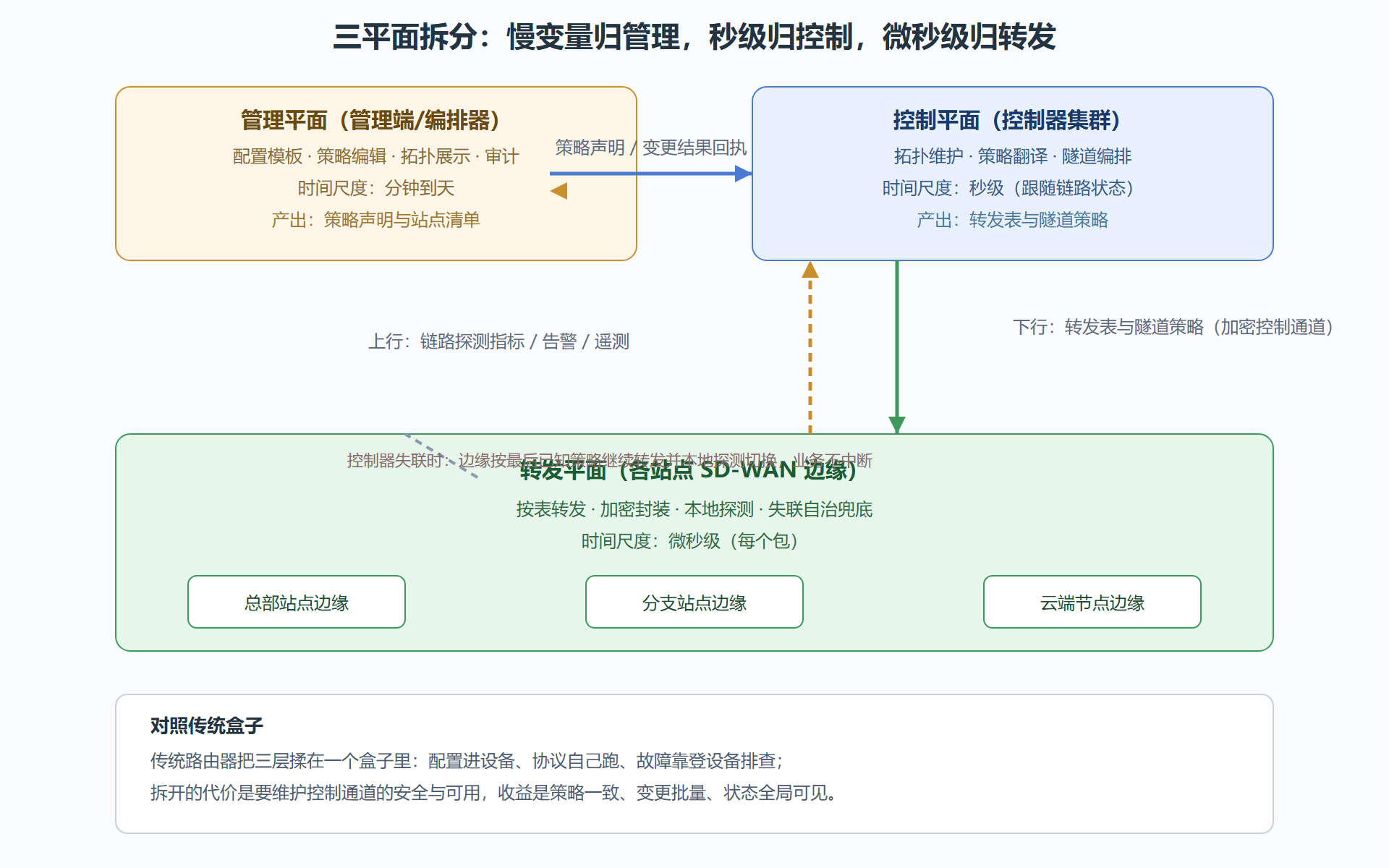 图：三平面拆分：消息走哪条通道，谁对谁负责