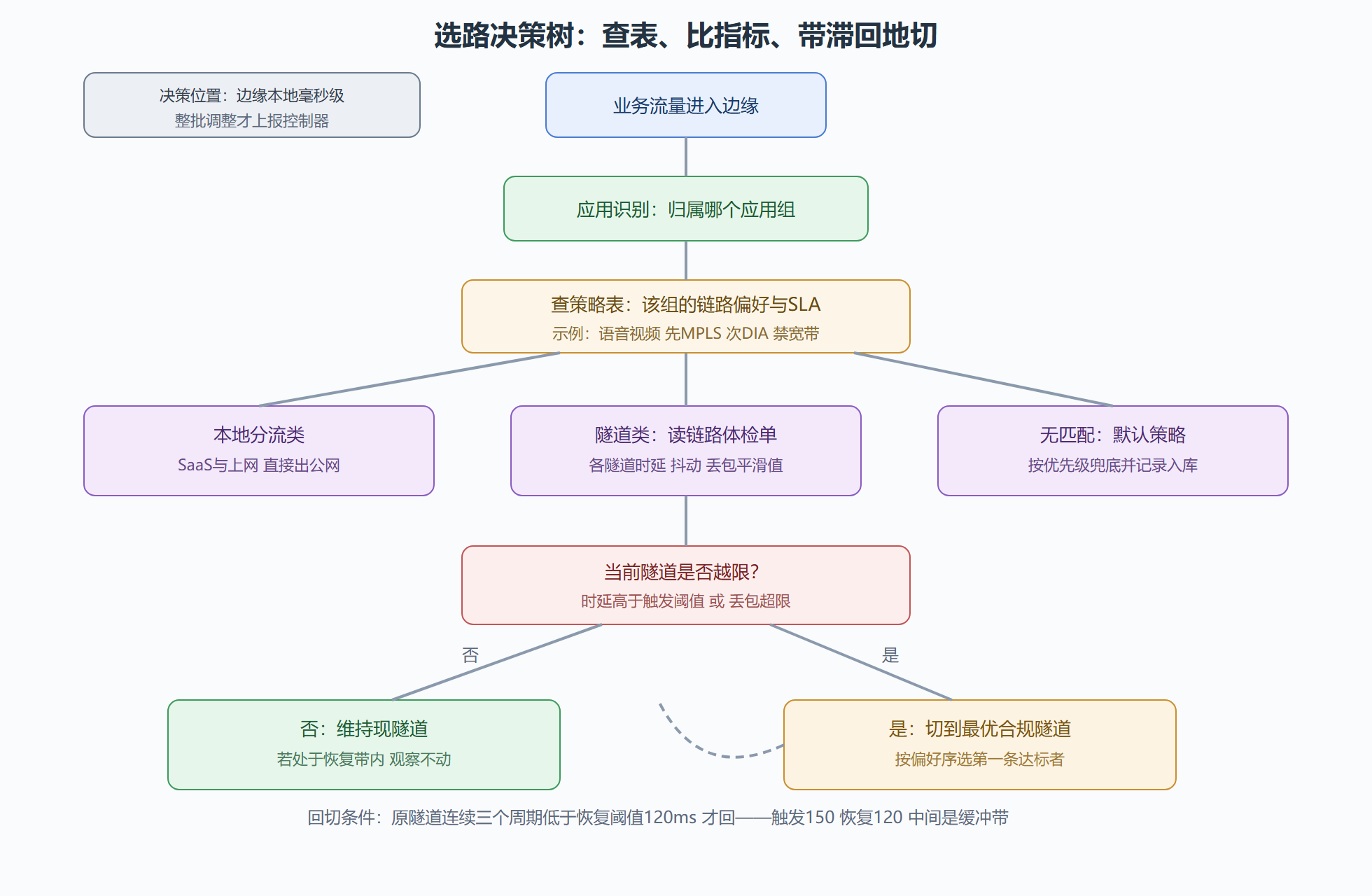 图：链路选路决策树：从流量进站到隧道出局