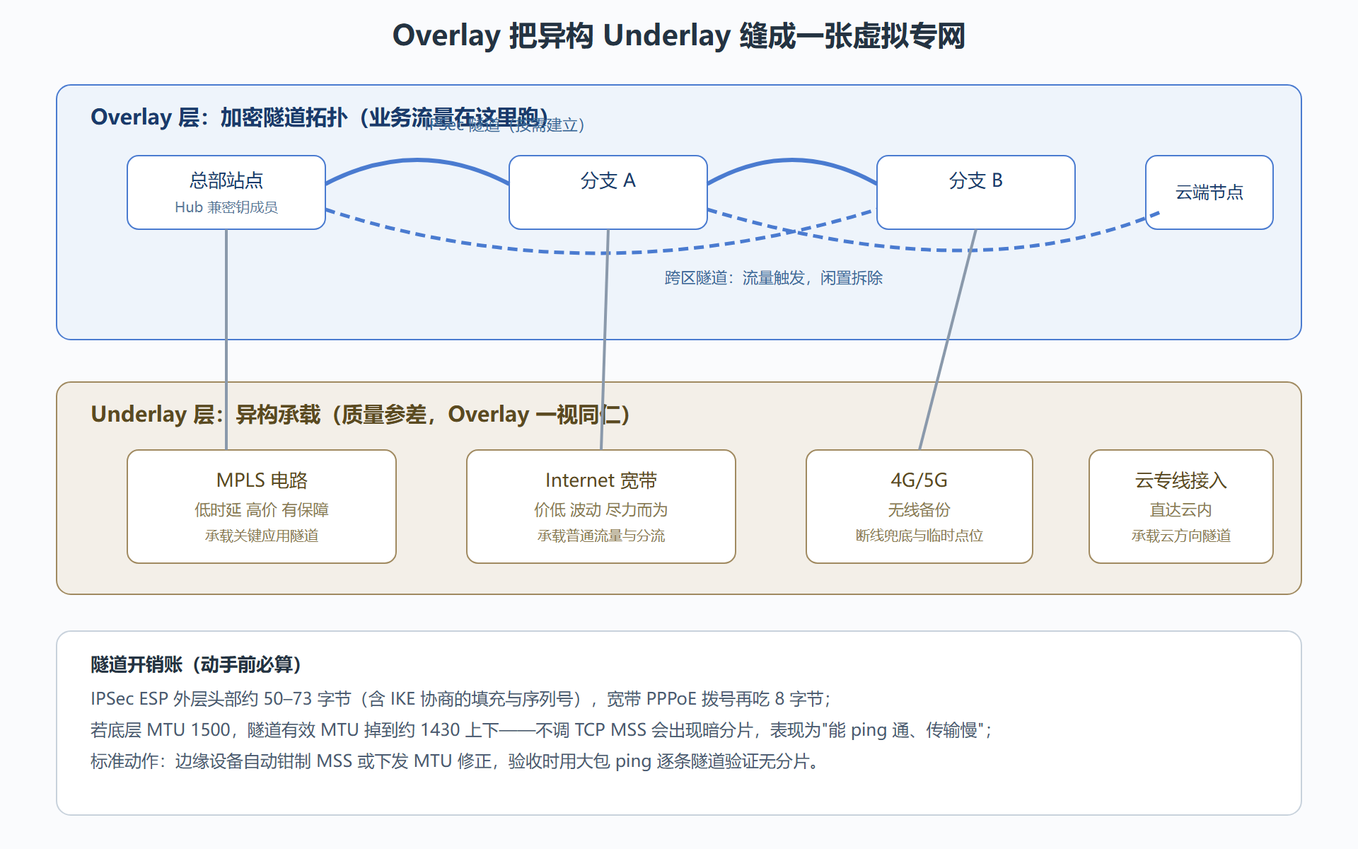 图:Overlay 与 Underlay 分层:隧道把异构链路缝成一张虚拟专网