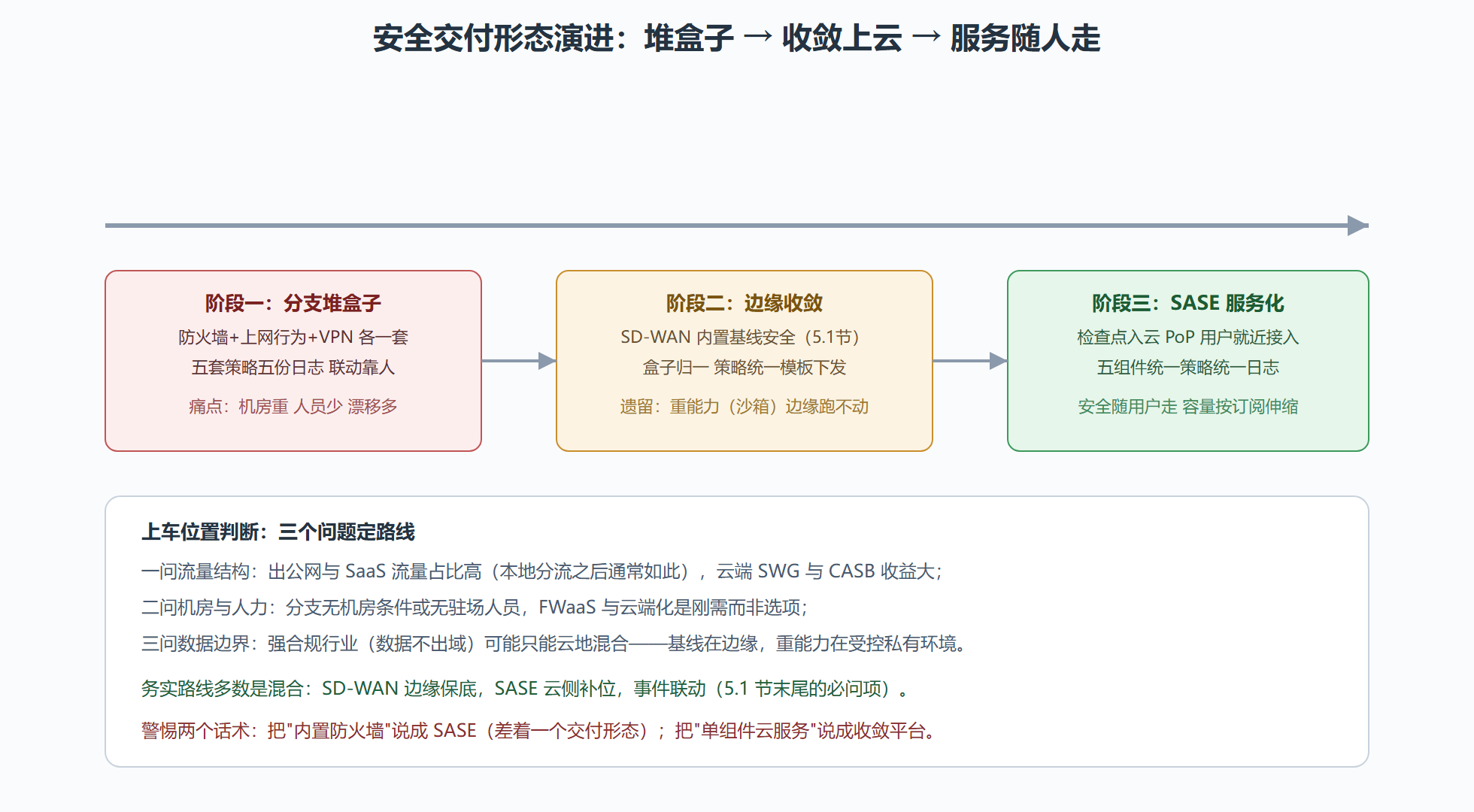图:SASE 演进时间线:从堆盒子到买服务