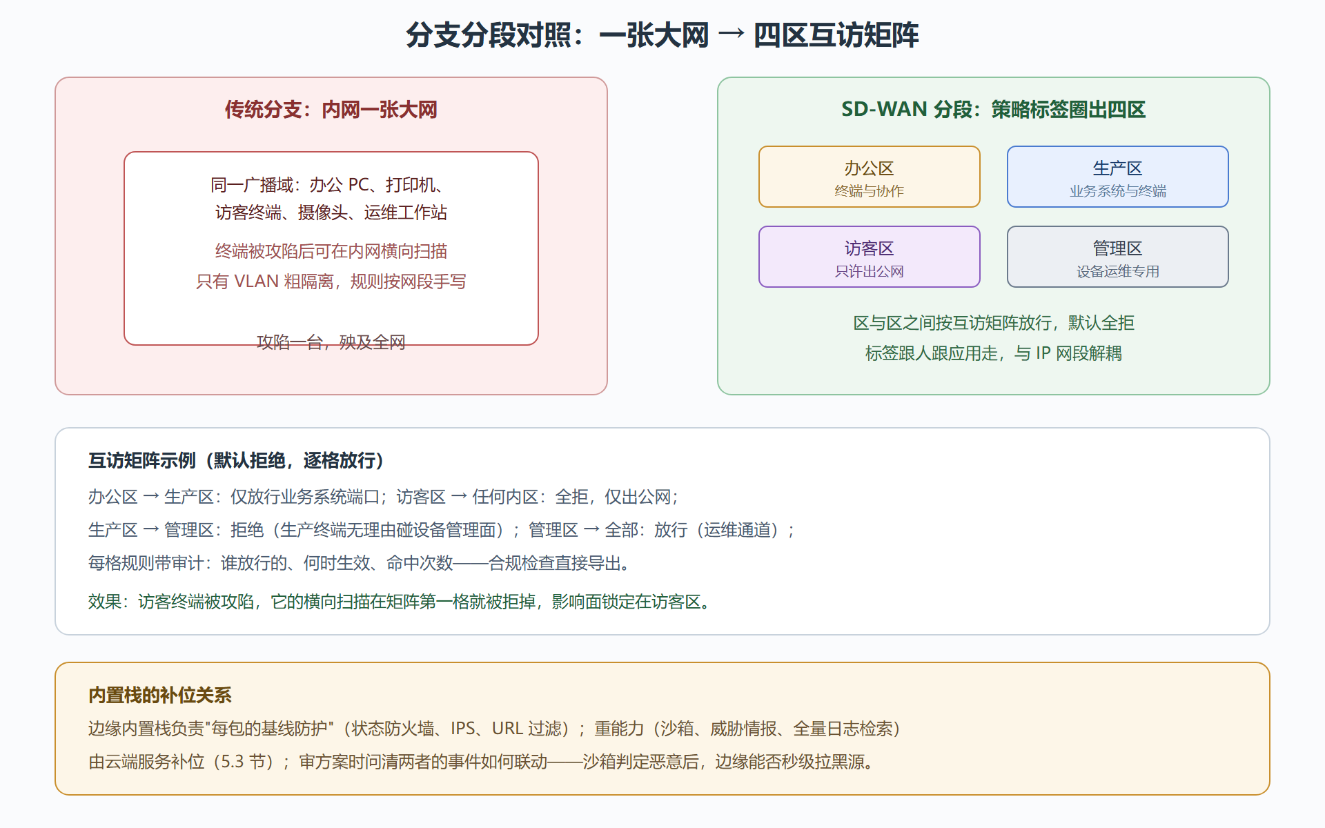 图：安全分段：每一类业务一圈墙，横向移动被卡断
