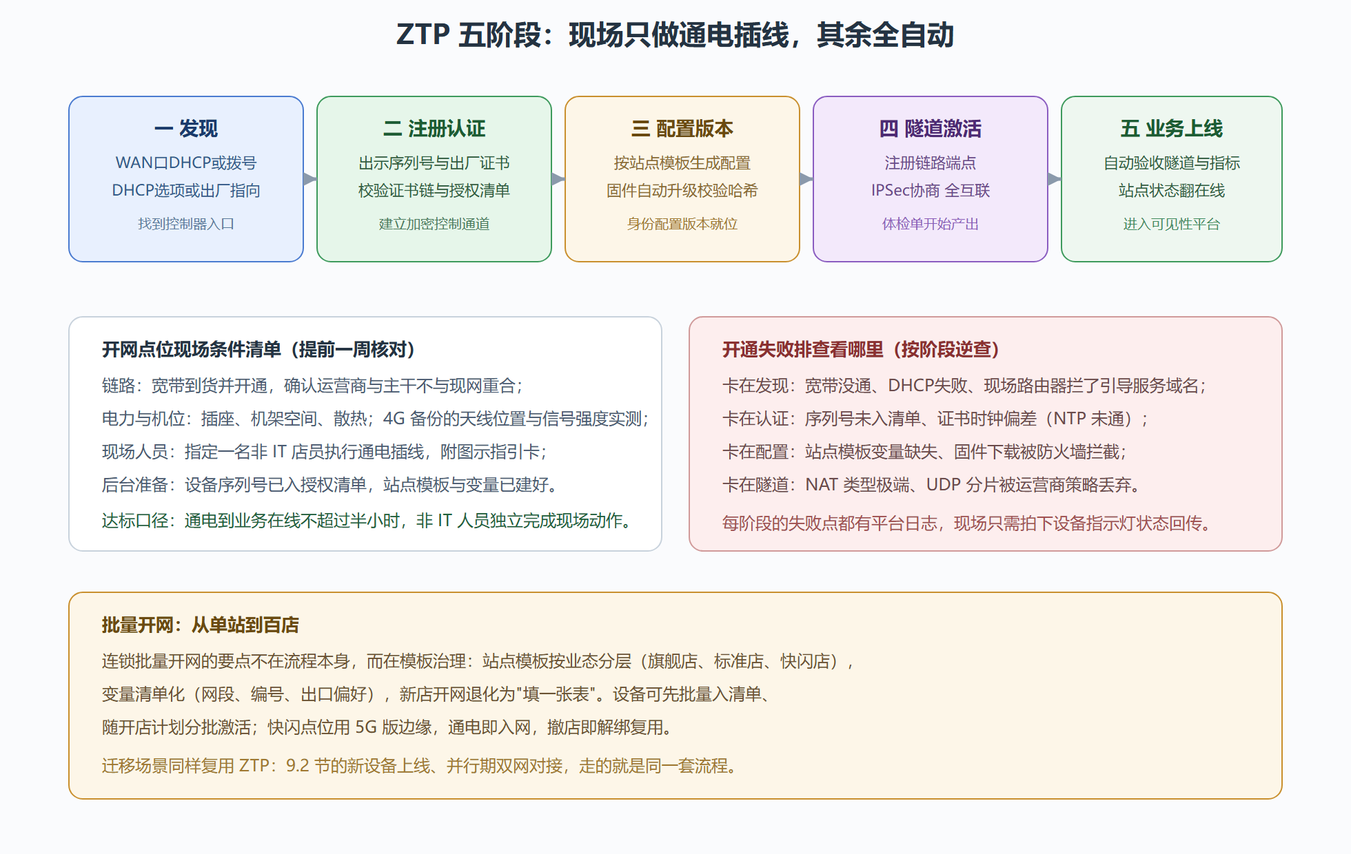 图：零配置开通流程：从拆箱到业务上线