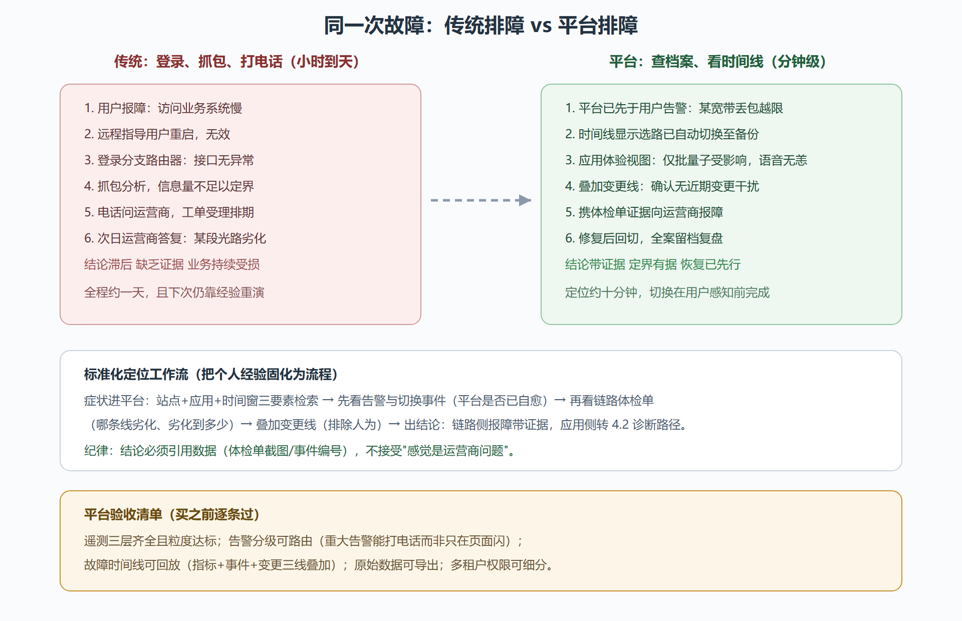 图：单点排障对全局可视：同一次故障的两种经历