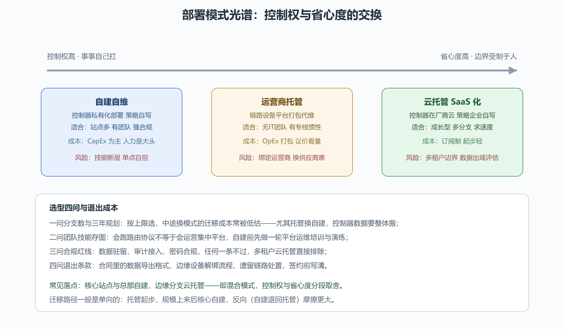 图:三种部署模式的责任边界与适用形态