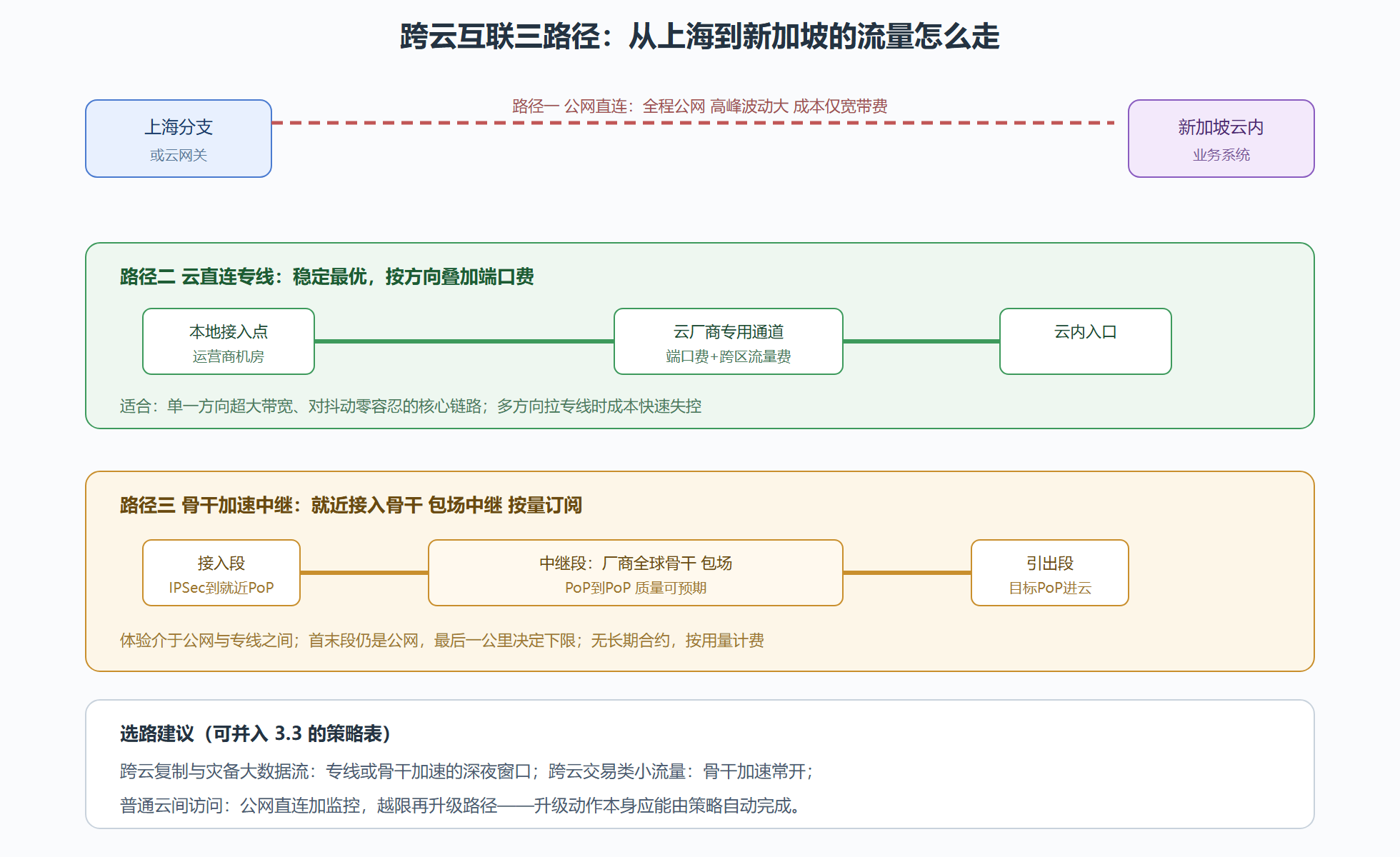 图：跨云互联三路径：公网、专线、骨干中继的成本与体验