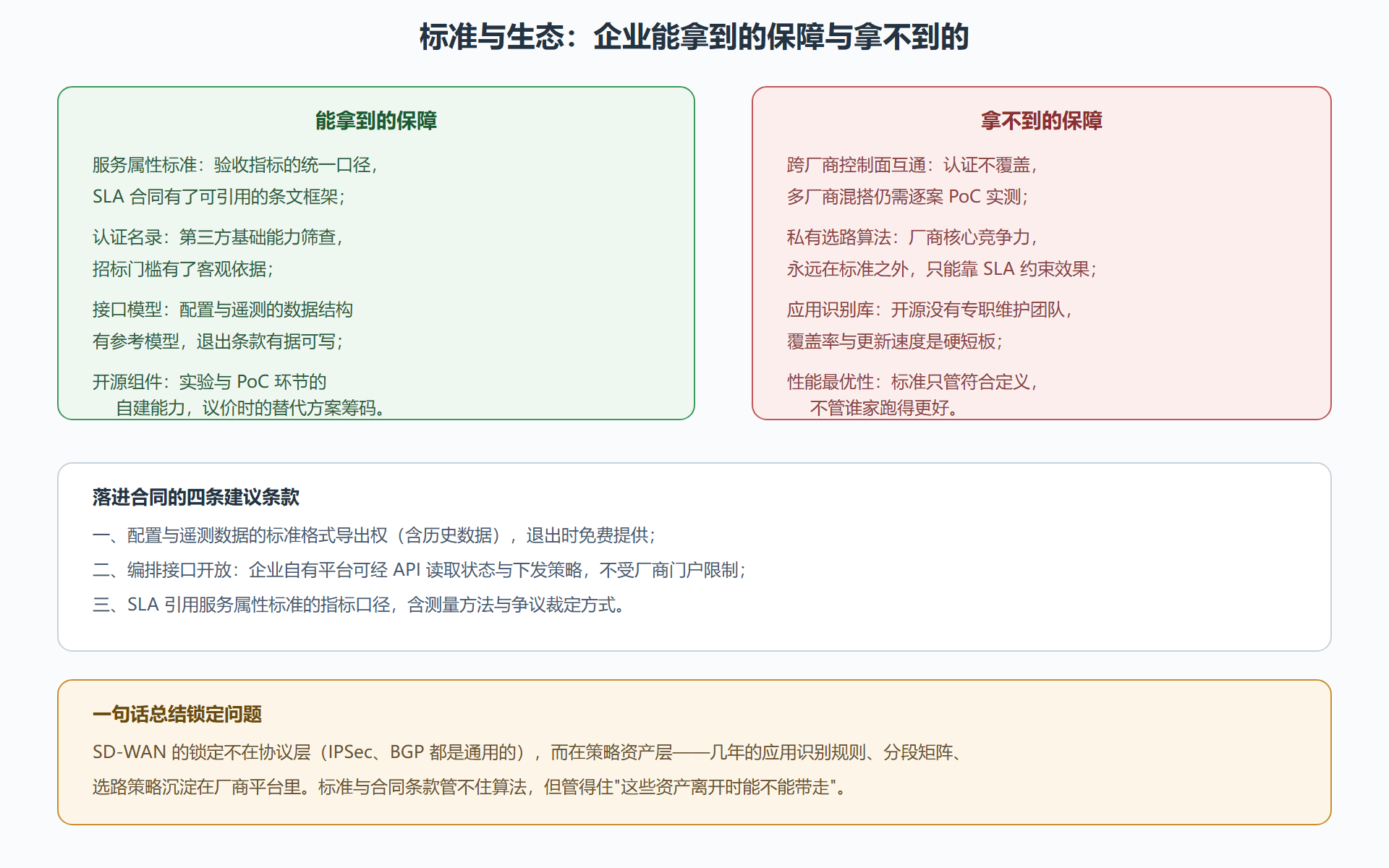 图：标准与生态的保障边界：谁保障什么，谁不保障什么
