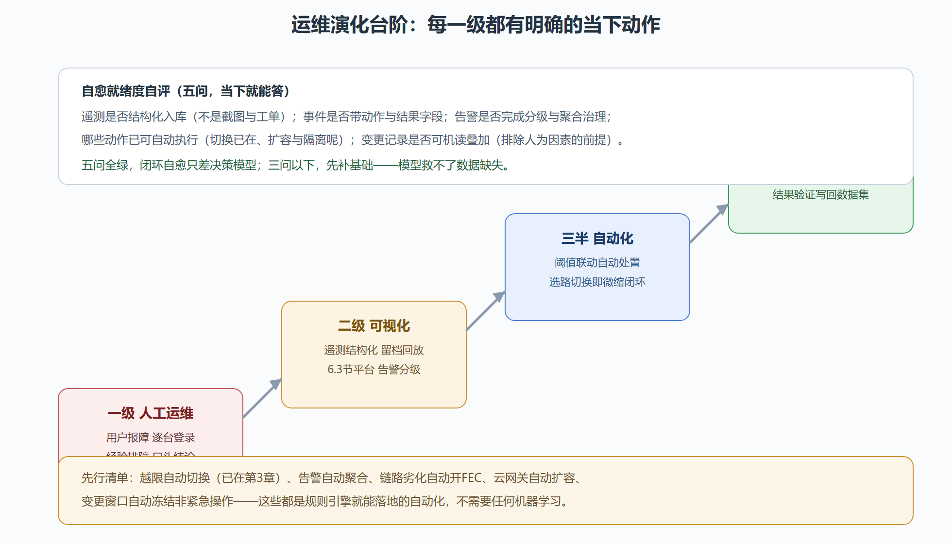 图:演化路线:从人工运维到闭环自愈的台阶
