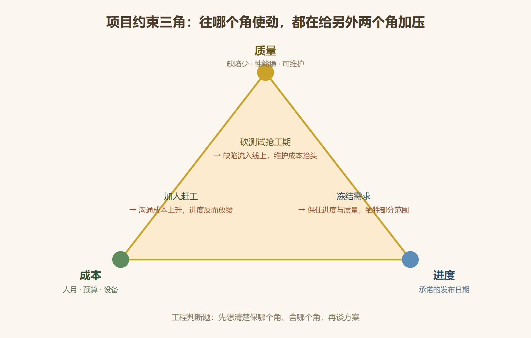 图 1-1:质量、成本、进度三角约束