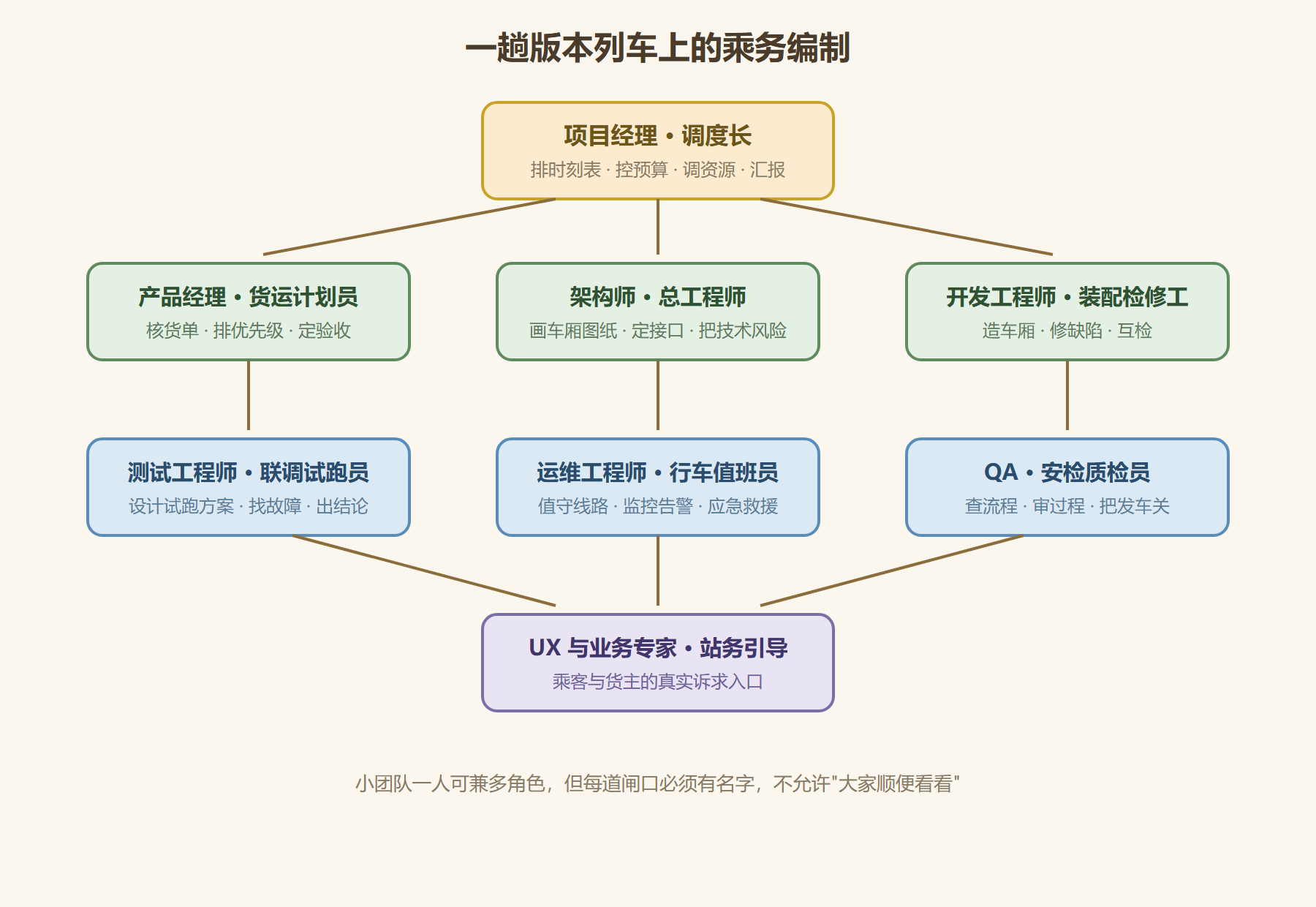 图 1-2:版本列车乘务编制