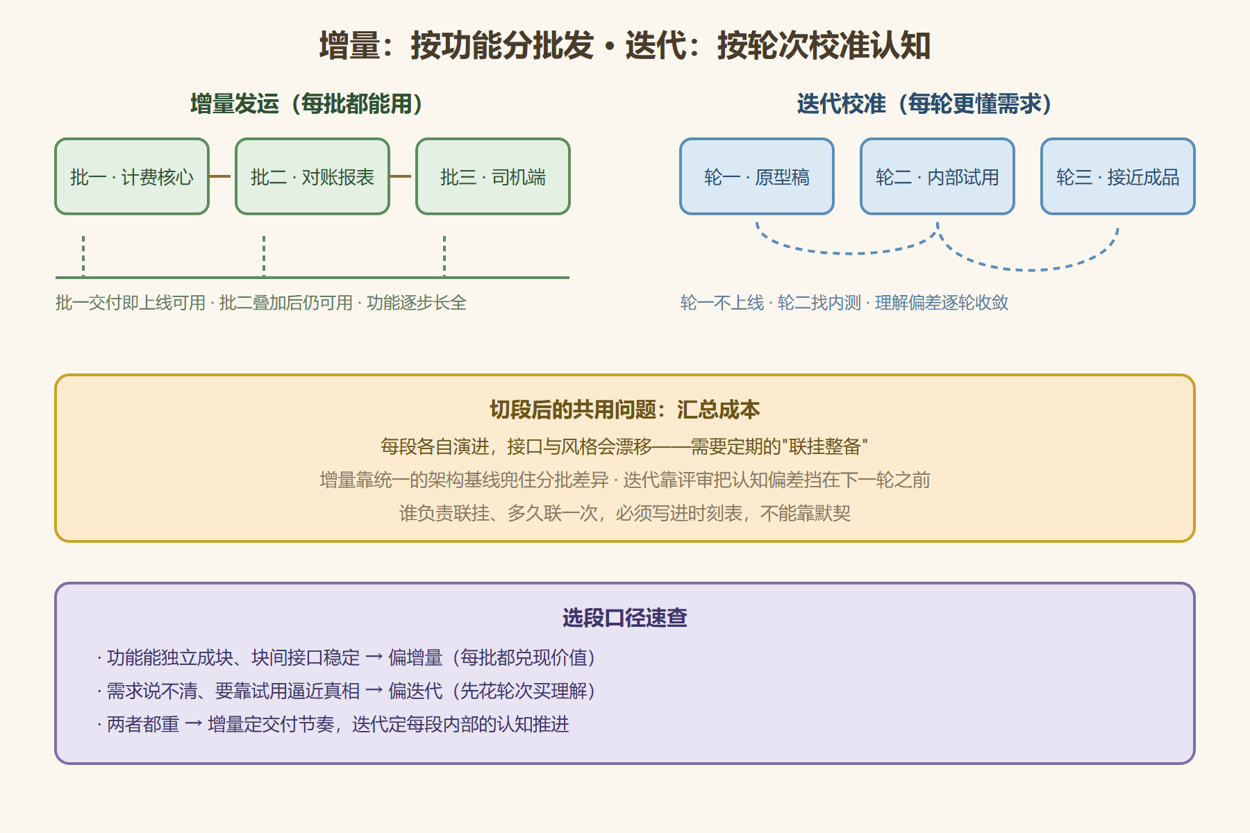 图 2-1：增量与迭代的切段方式对比