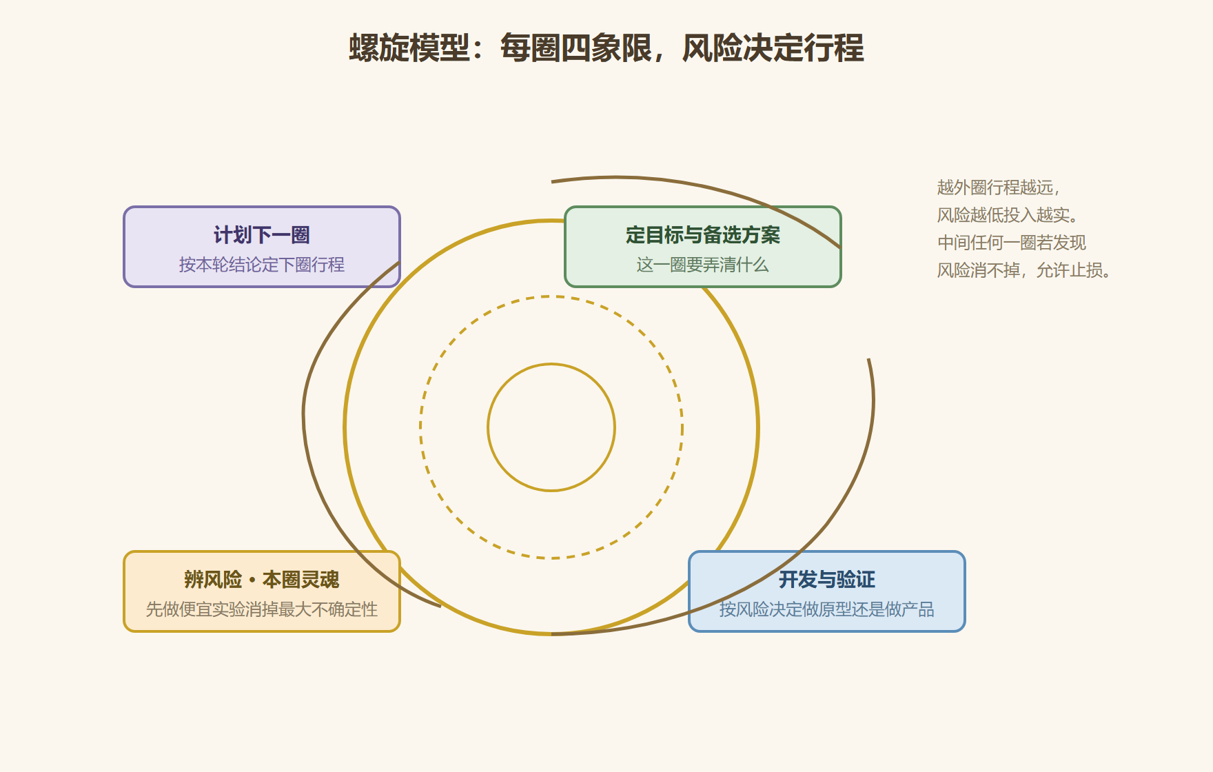 图 2-2:螺旋的一圈怎么转