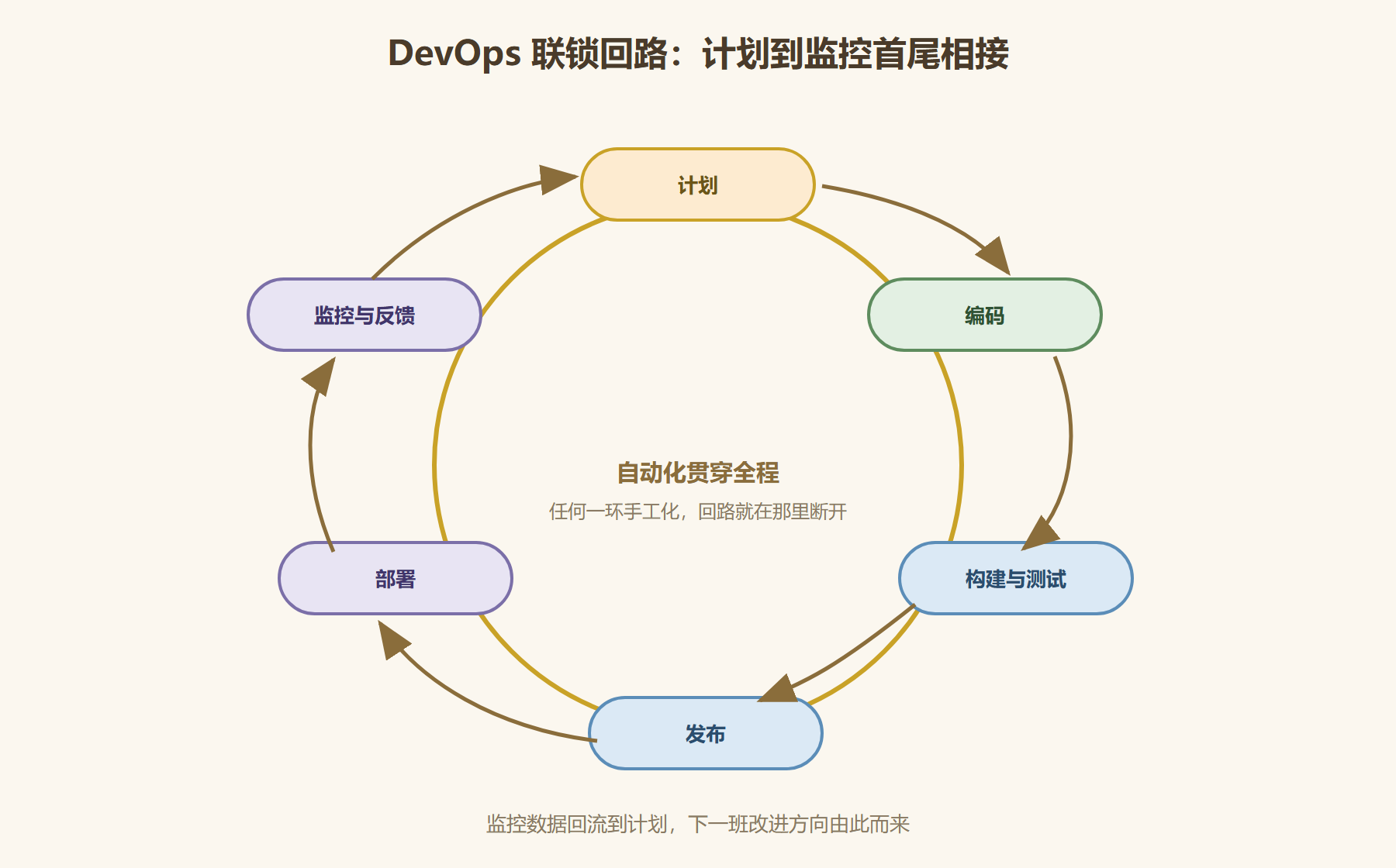 图 2-3:开发与运营的联锁回路