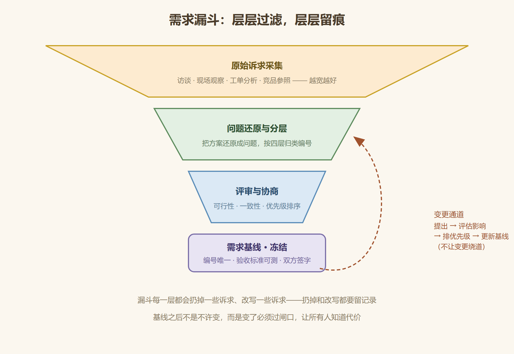 图 3-1：从客户言语到需求基线的漏斗
