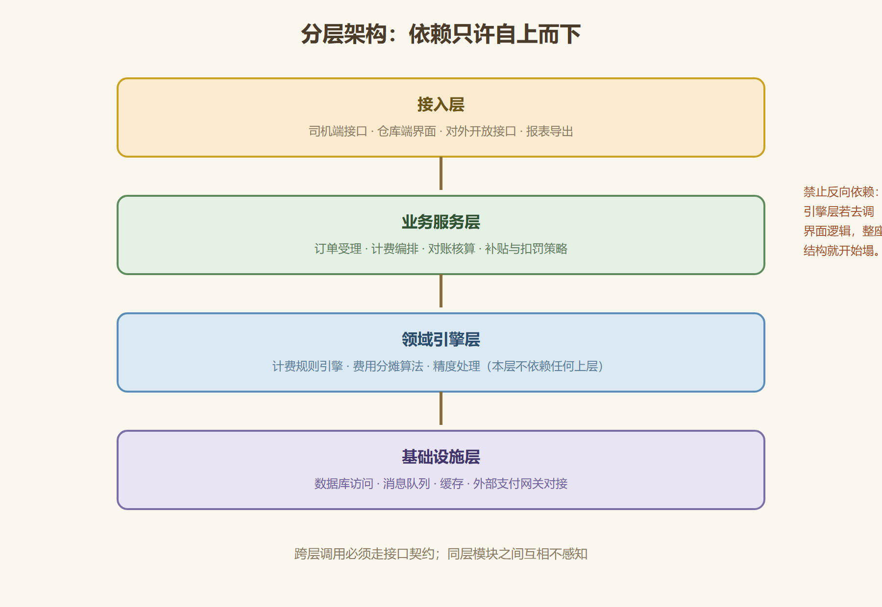 图 3-2:云梯结算引擎的分层结构
