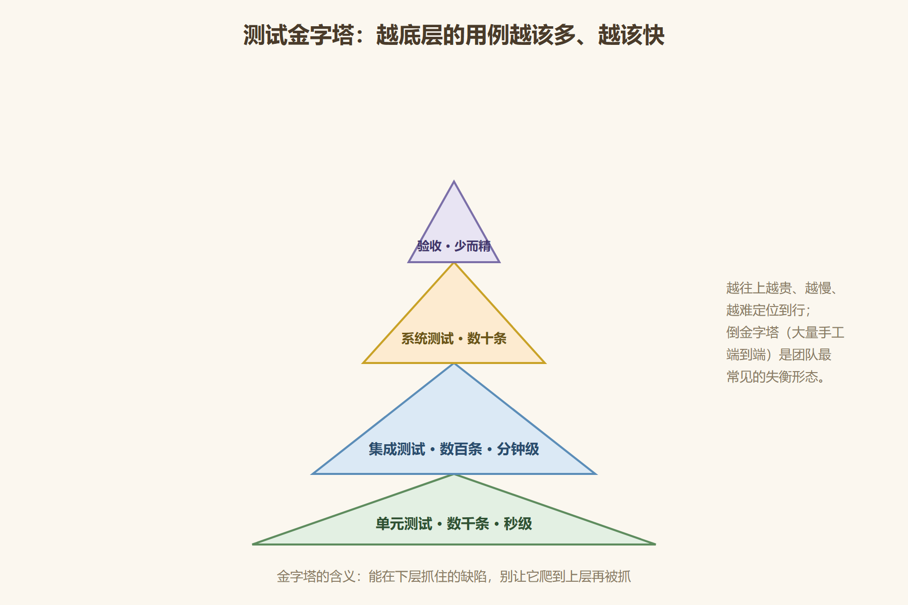 图 3-3：测试金字塔——用例数量的健康分布