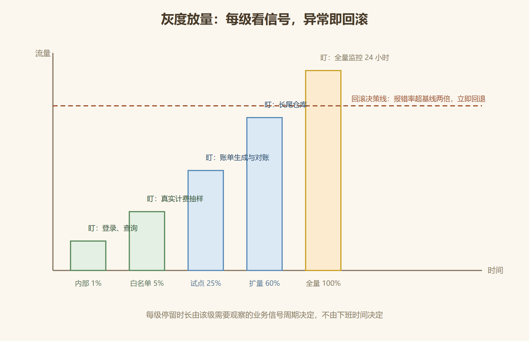 图 3-4：灰度放量与回滚决策线
