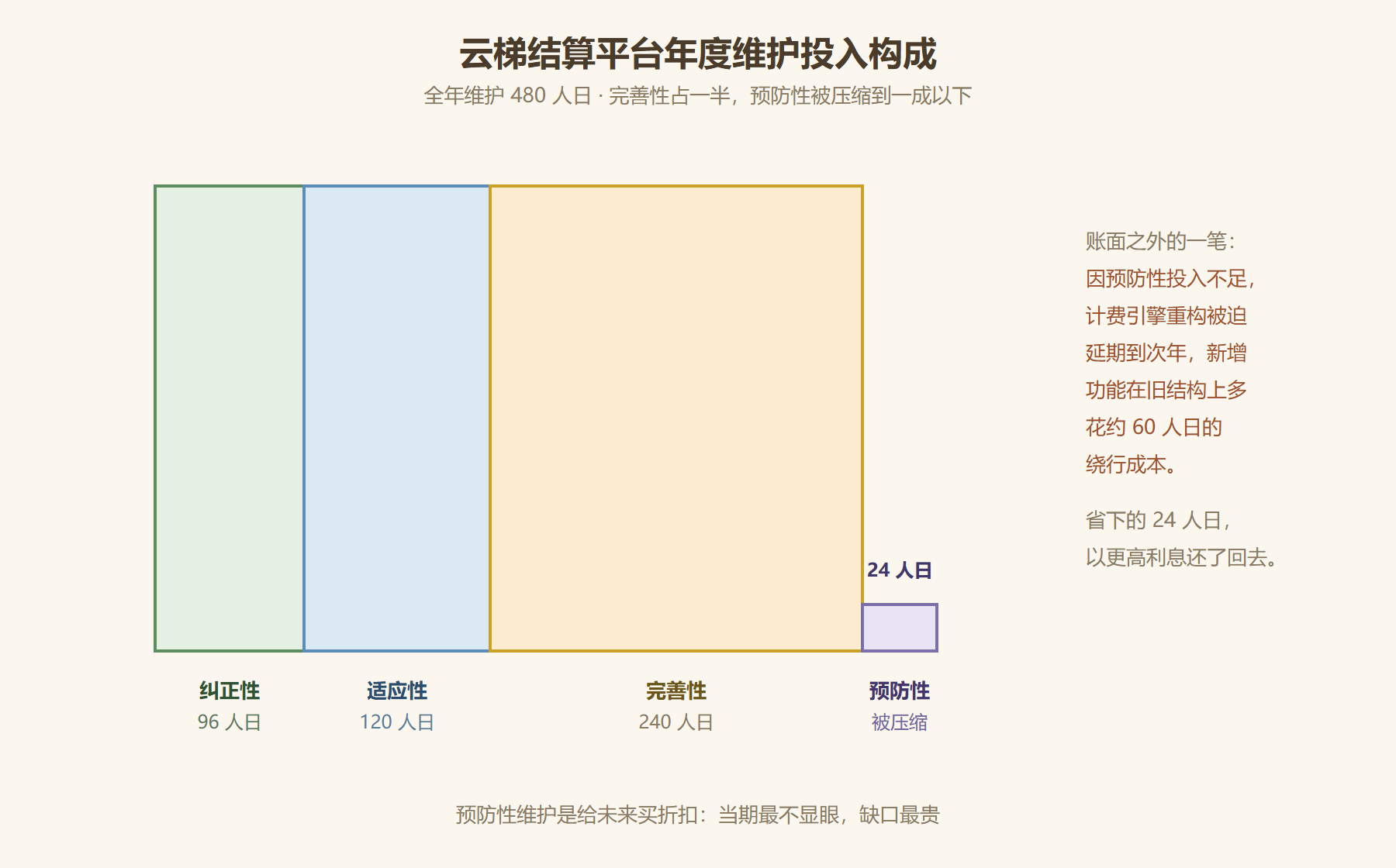 图 3-5:一趟列车的年度维护账