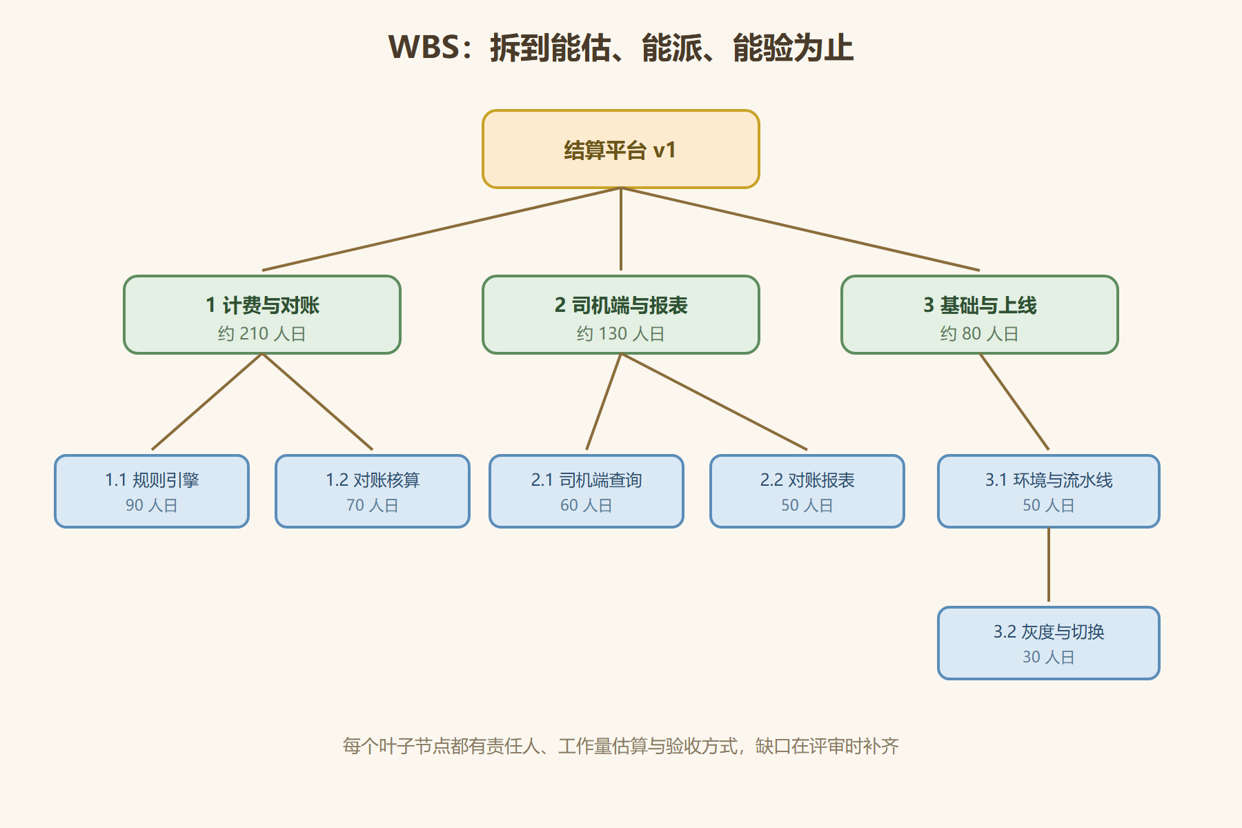 图 4-1：云梯结算平台的 WBS 分解树