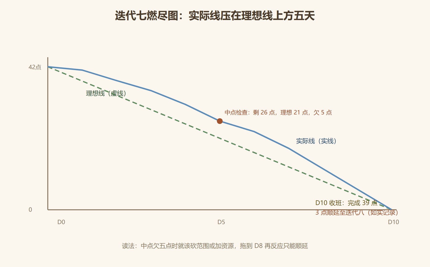 图 4-2：云梯迭代七燃尽曲线（42 点 · 十天）