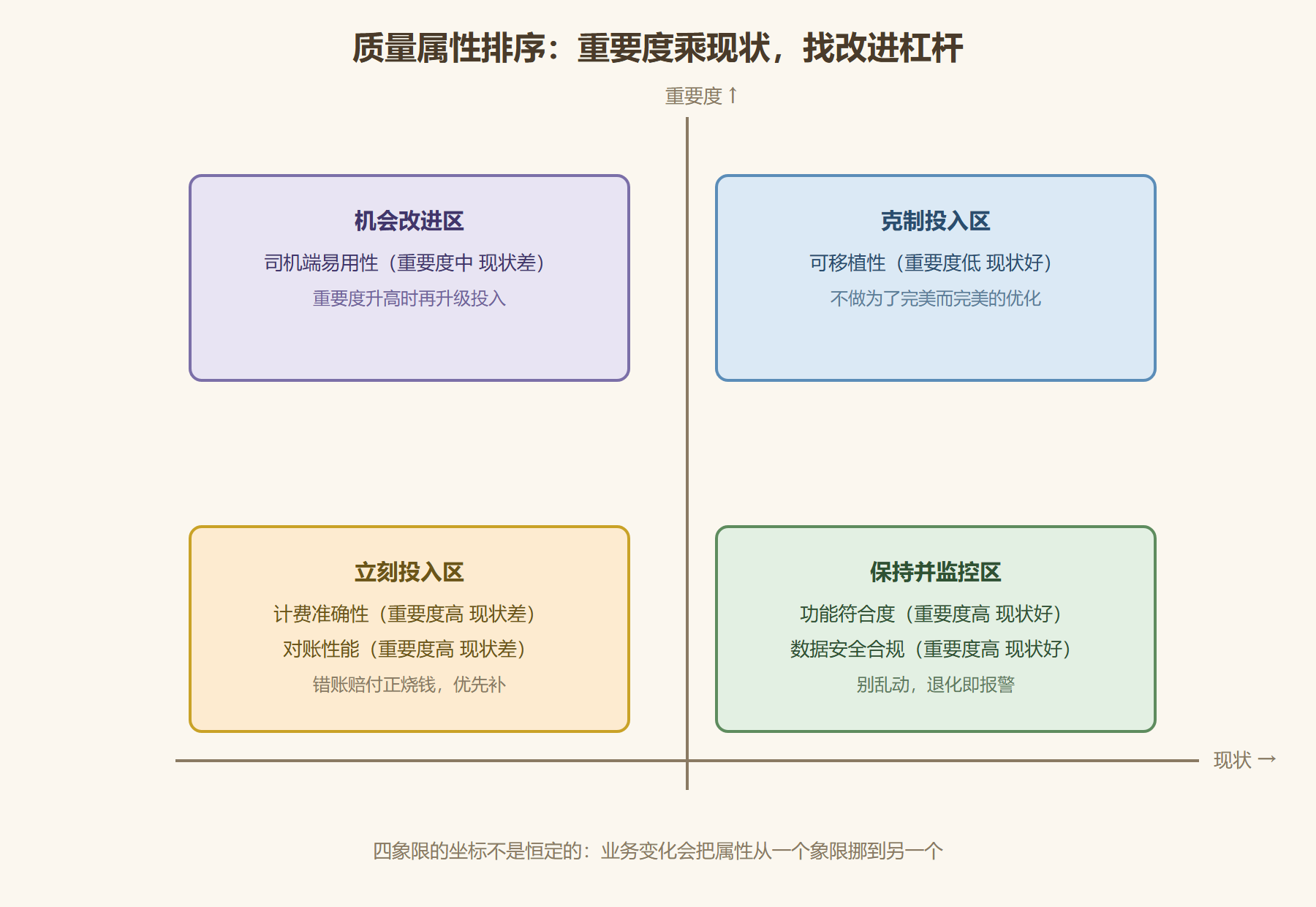 图 5-1：云梯平台的质量属性四象限