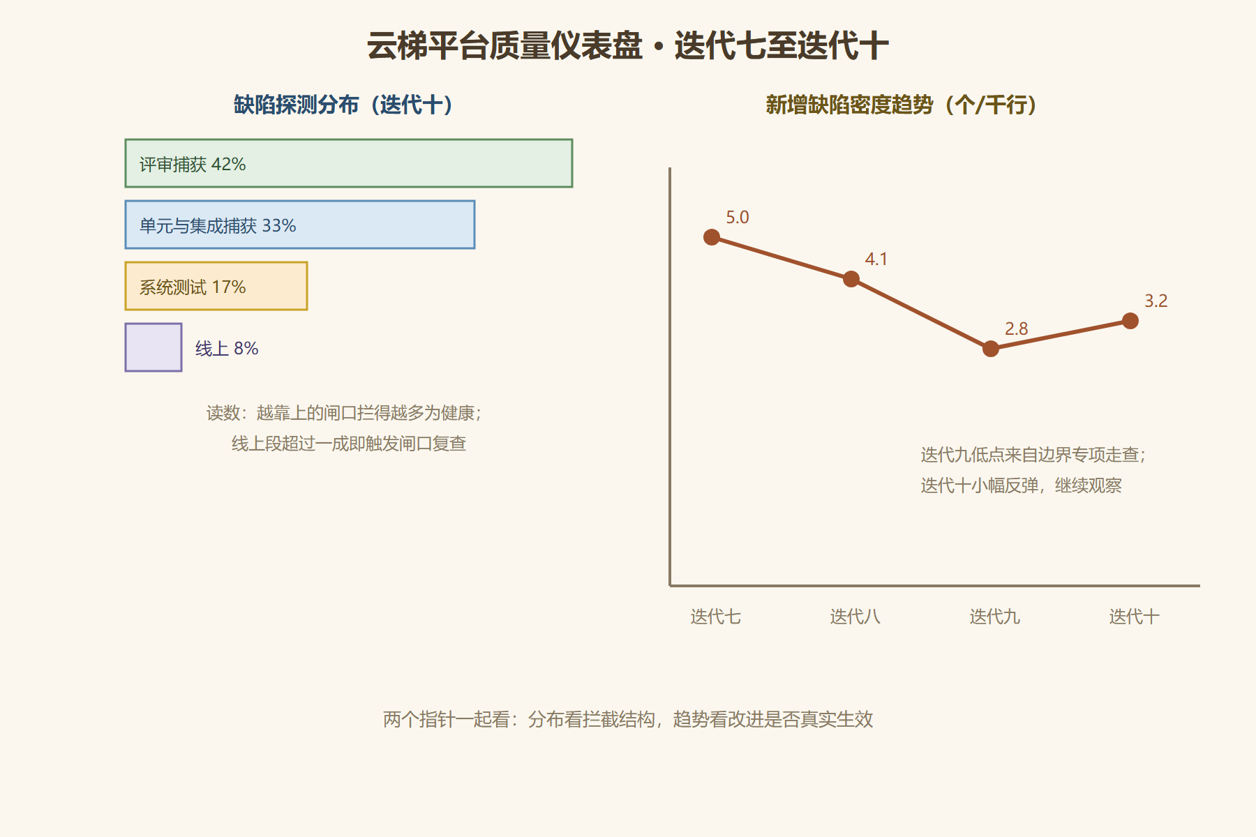 图 5-2:缺陷探测分布与密度仪表盘