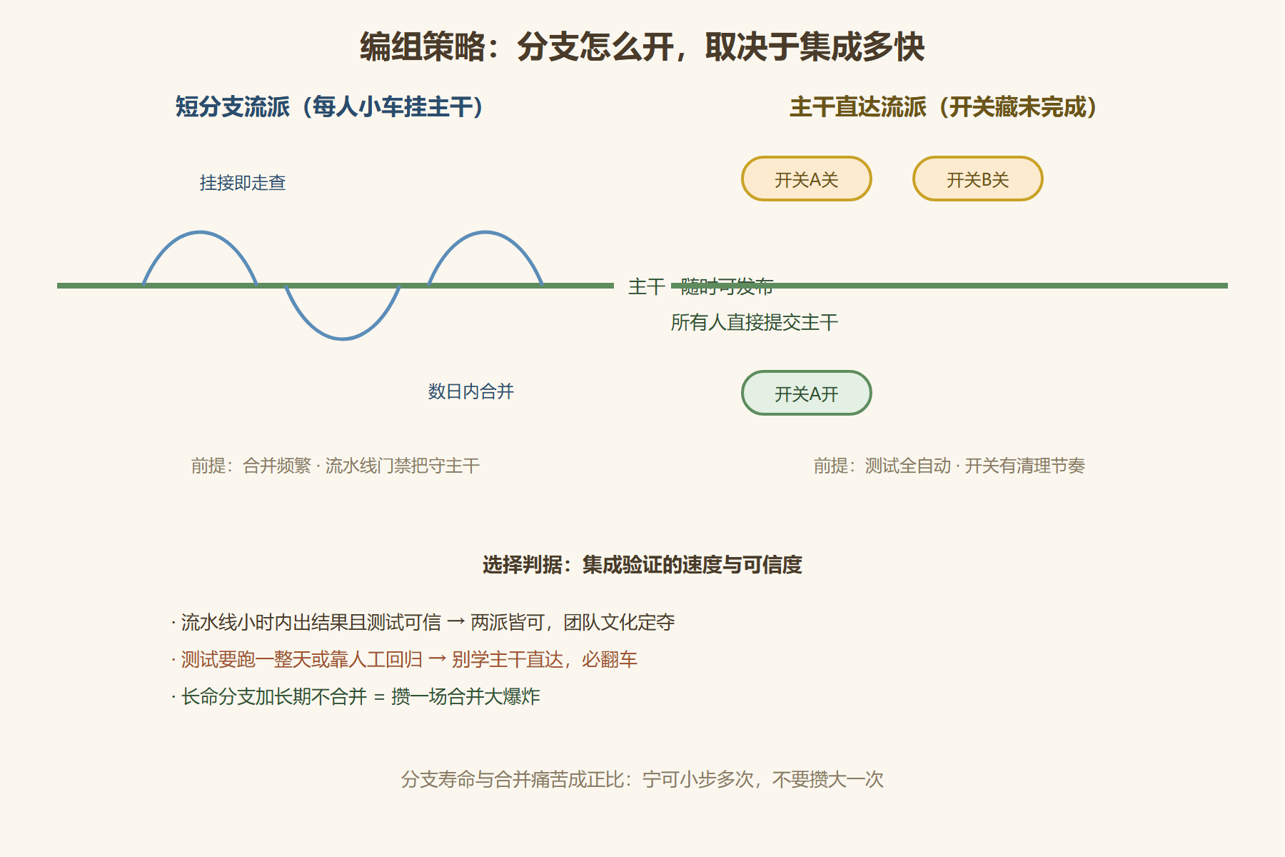 图 6-1:两种编组策略的时间线对比