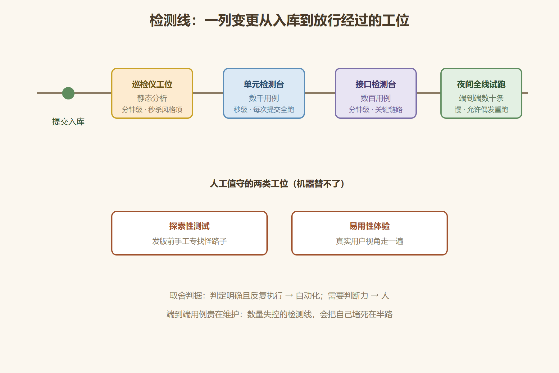 图 6-2:云梯检测线的站点布局