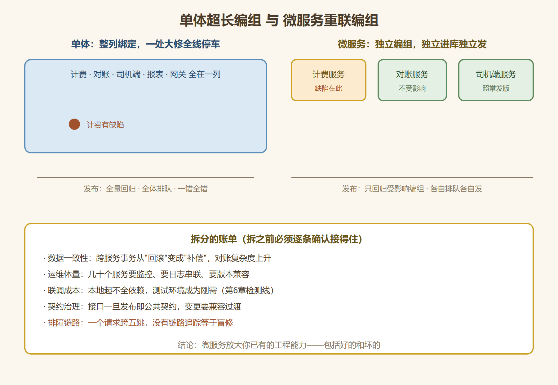 图 7-1：单体与微服务的发布与故障对比