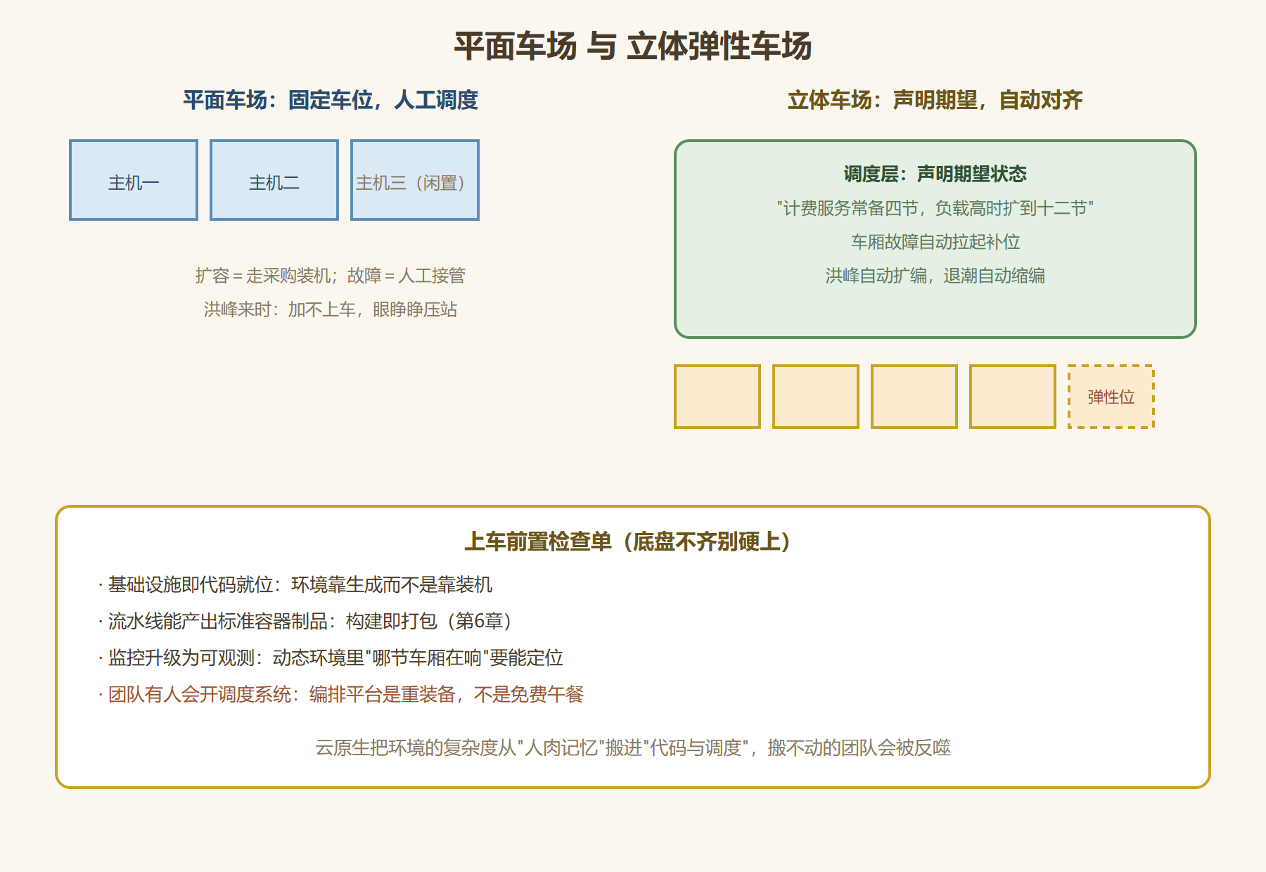 图 7-2:平面车场与立体车场的调度对比