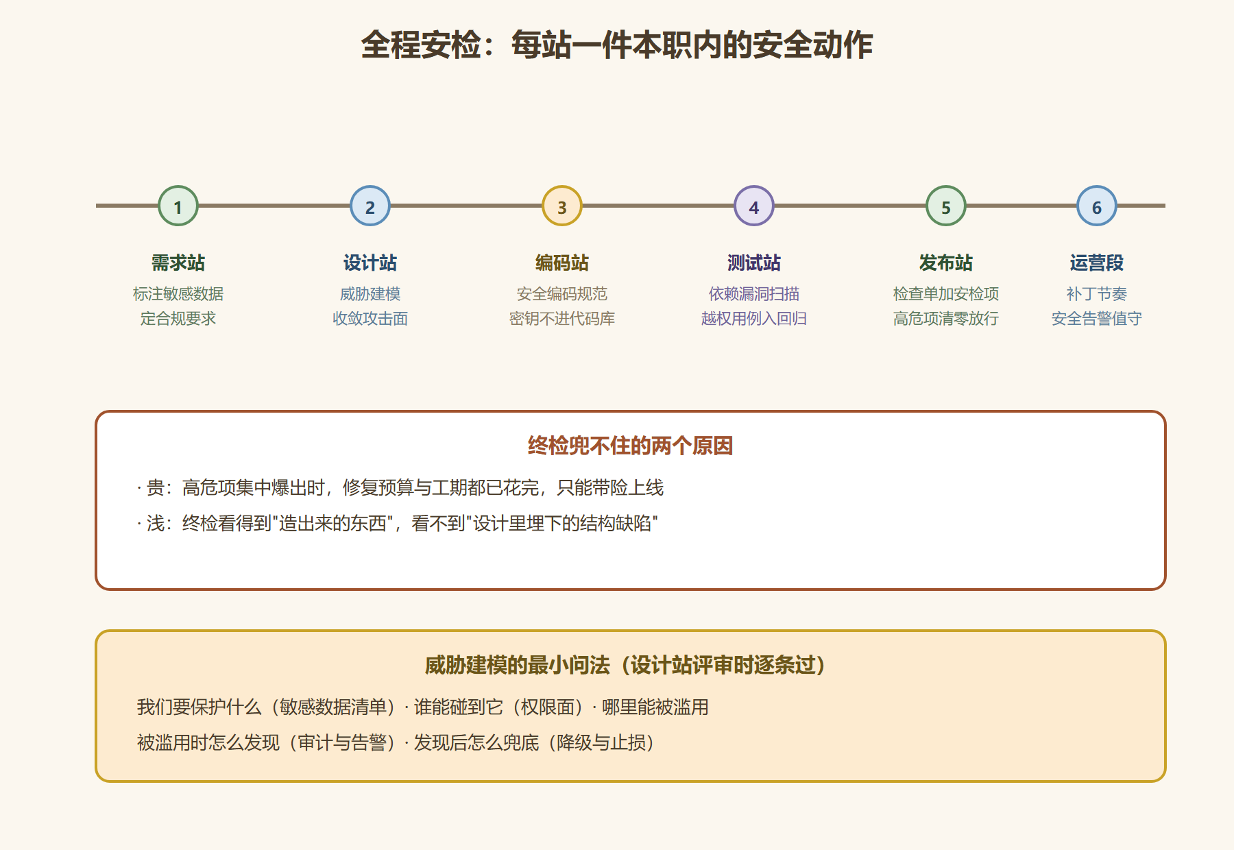 图 7-3：全程安检的活动分布