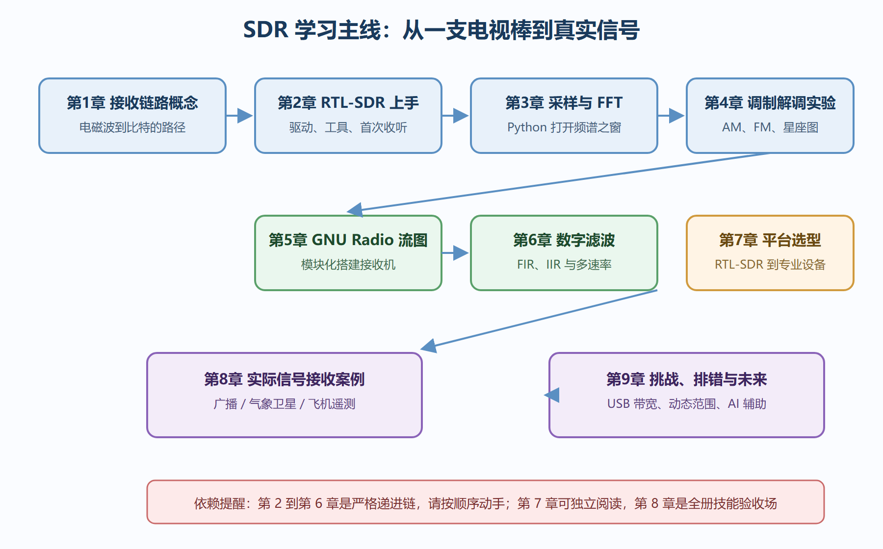 图：全册知识地图与学习依赖