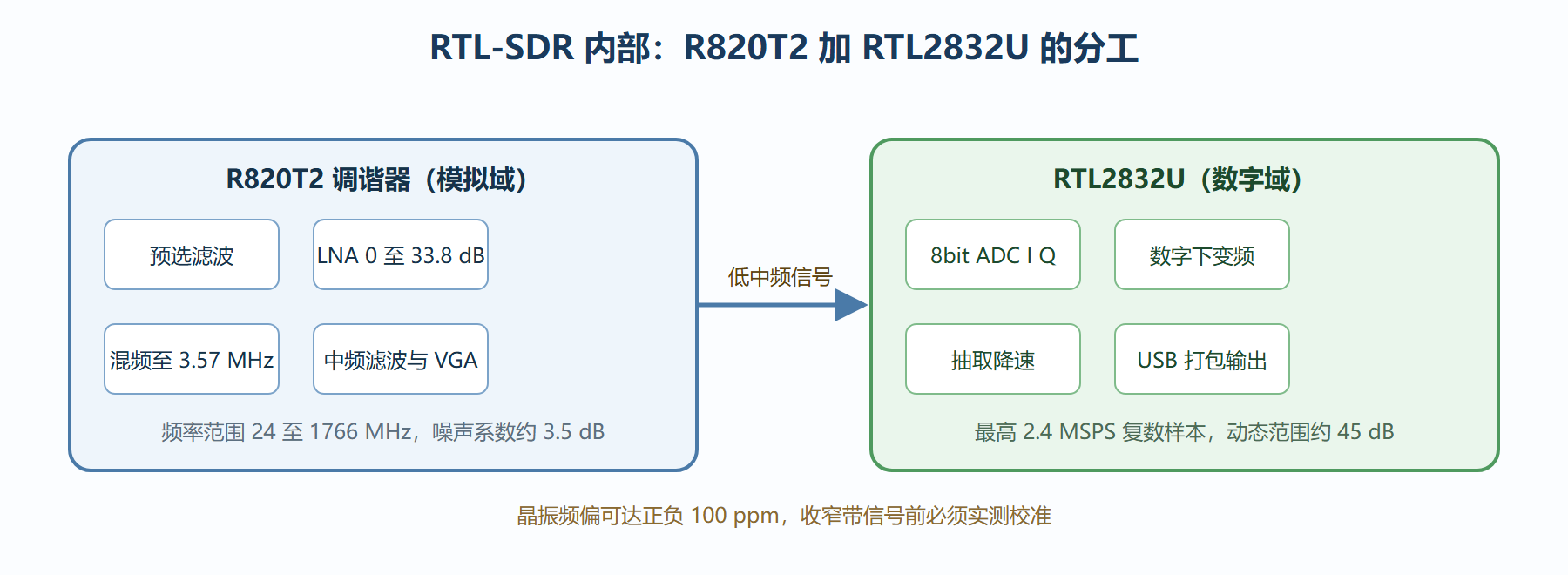 图：RTL-SDR 内部两级芯片的信号链与关键参数