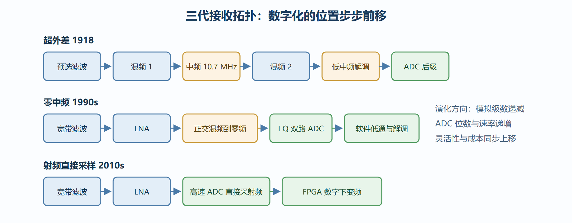 图：超外差与零中频两种拓扑的信号路径对比