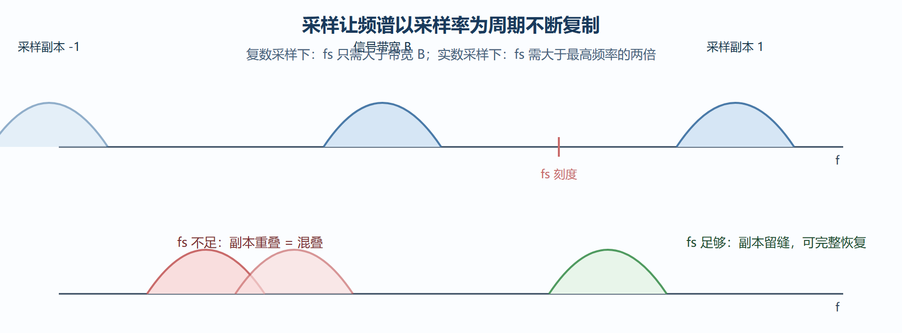 图：采样即频谱周期性复制——搬移与混叠的几何