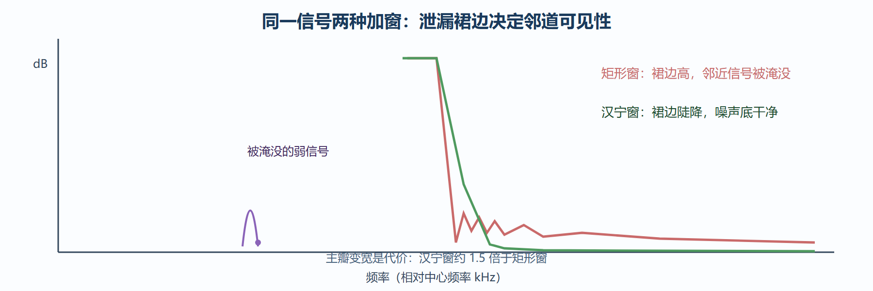 图:矩形窗与汉宁窗的频谱泄漏对比示意