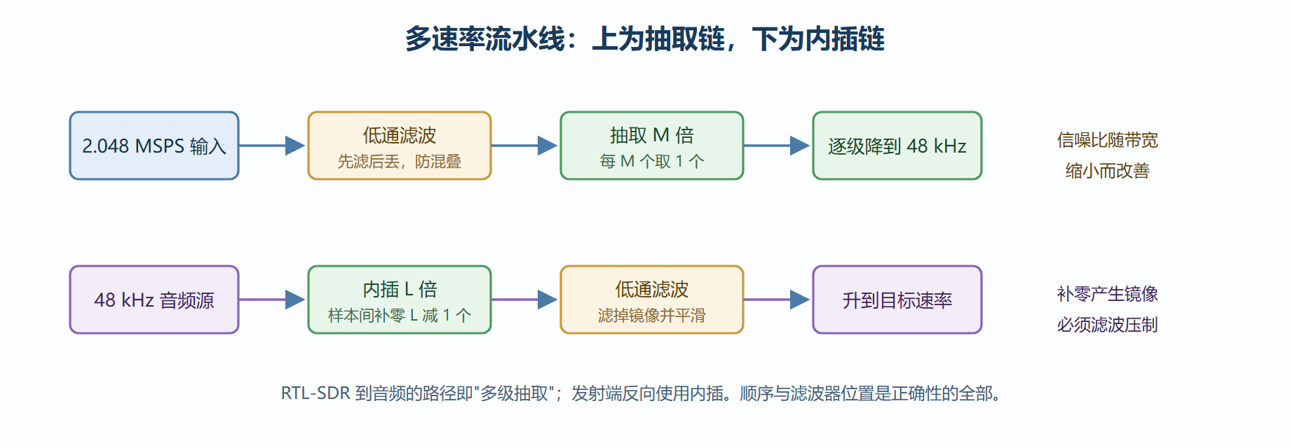 图：抽取与内插的多速率流水线结构