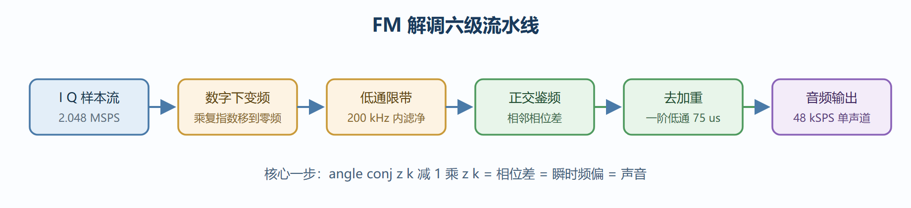 图：FM 正交解调的信号处理流程