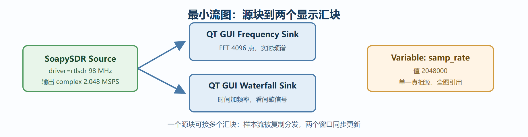 图：最小接收流图的块连接示意