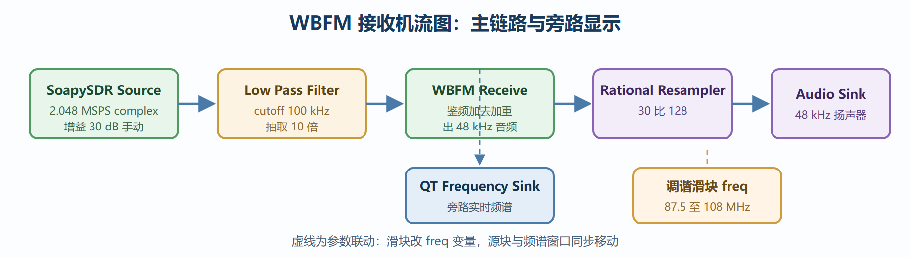 图:FM 广播接收机的完整流图结构