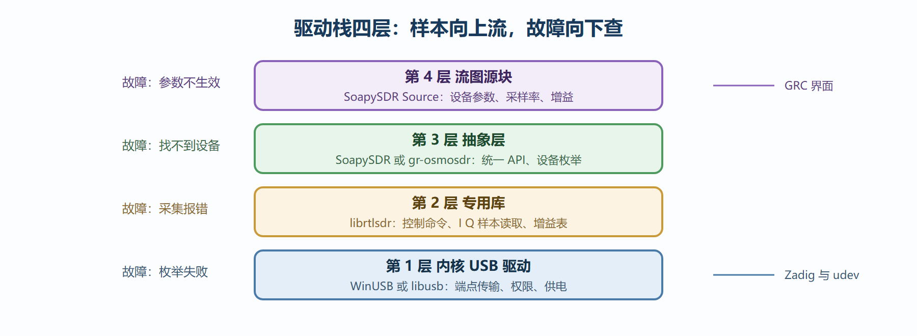 图：从 USB 到流图的驱动栈四层