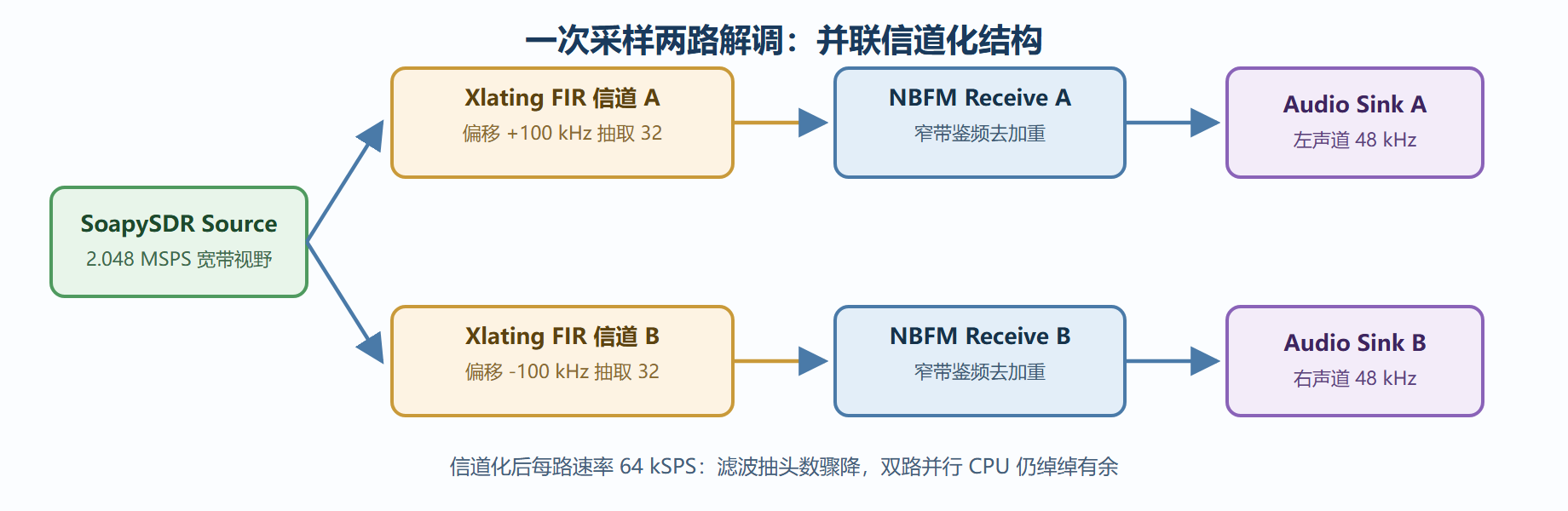 图：双信道并联接收的多速率流图