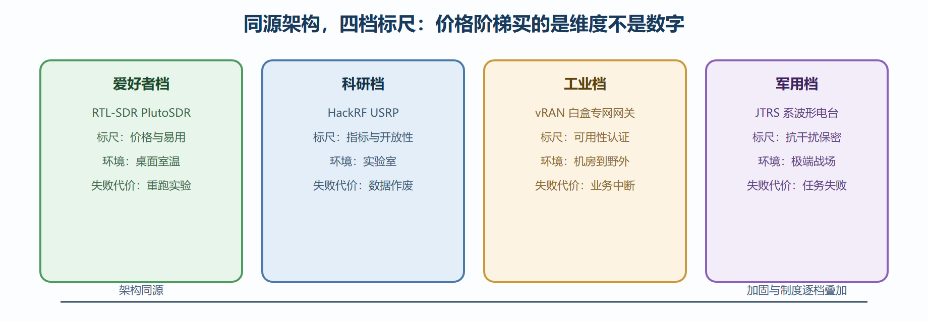 图：从爱好者到军用：同一架构在不同标尺下的形态