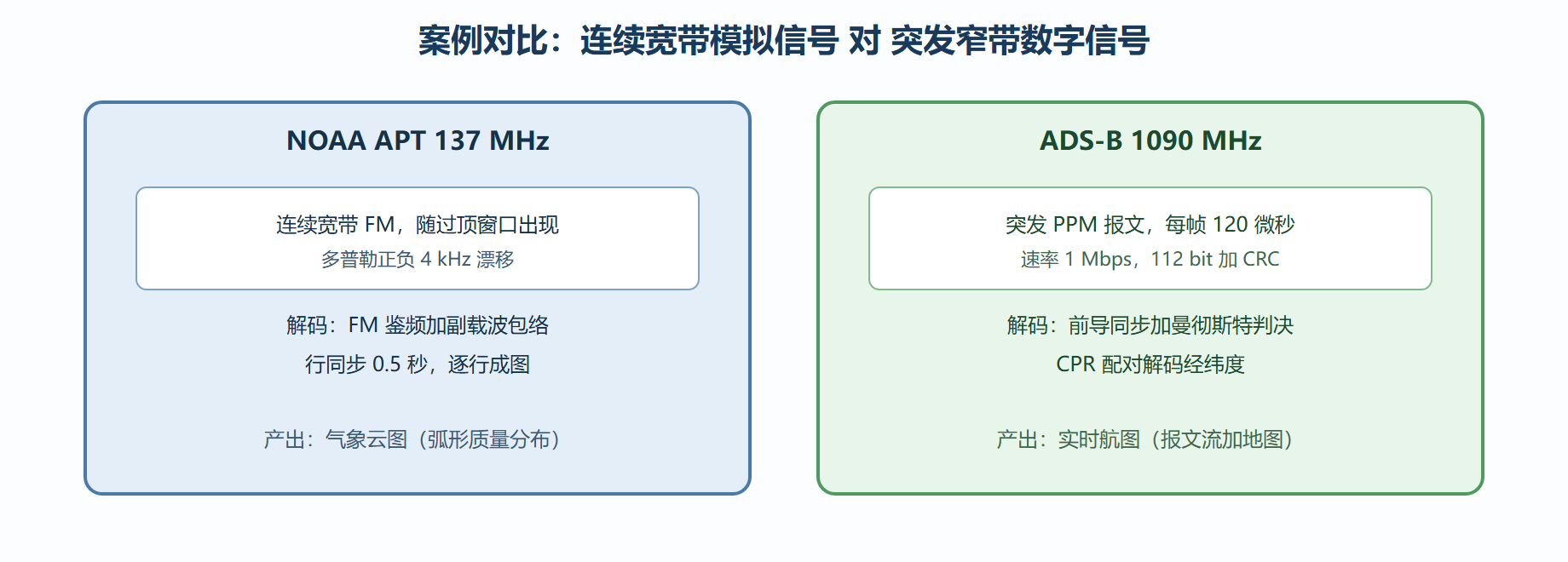图：两条接收链路的信号形态与解码要点对比