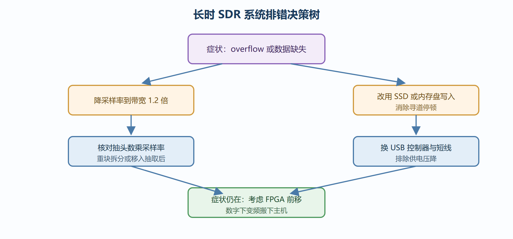 图：SDR 系统级故障的排错决策流程