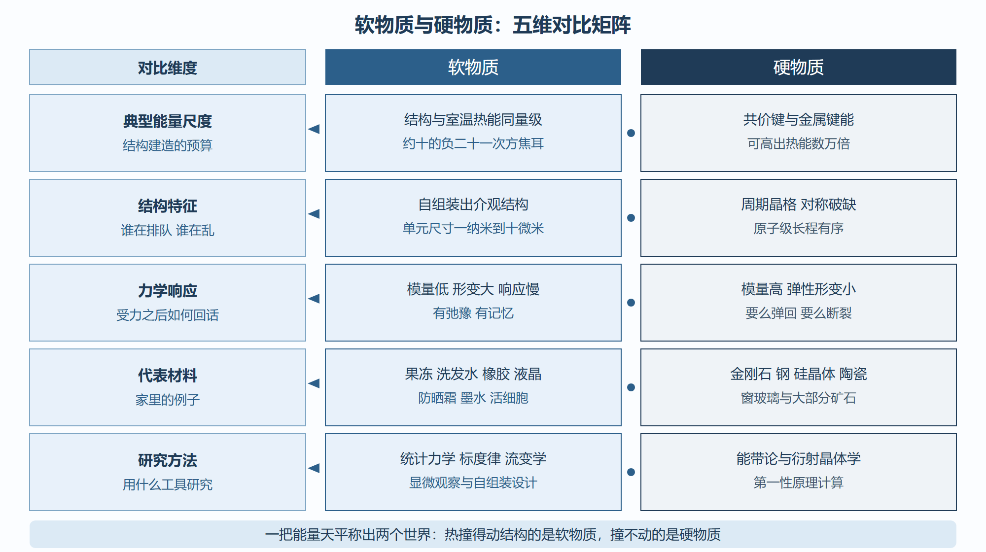 图:软物质与硬物质的五维对比矩阵