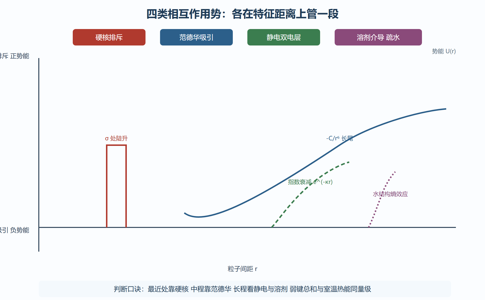 图:胶体总势能曲线——拔河的胜负分界