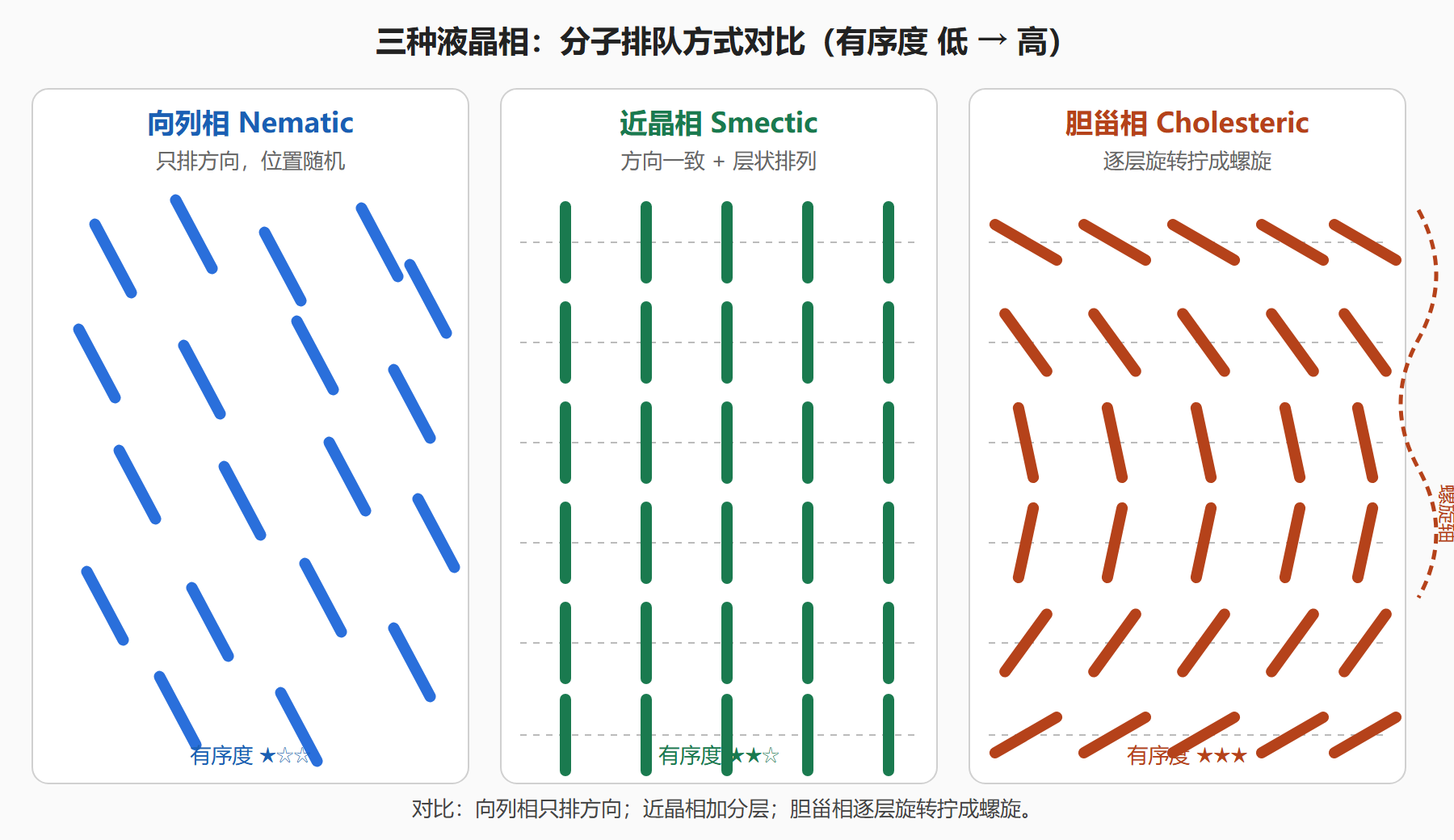 图 3-3：三种液晶相的分子排队方式