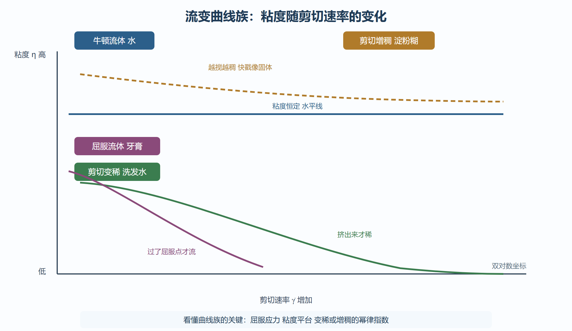图：四种流动脾气——应力对应变率的回应曲线