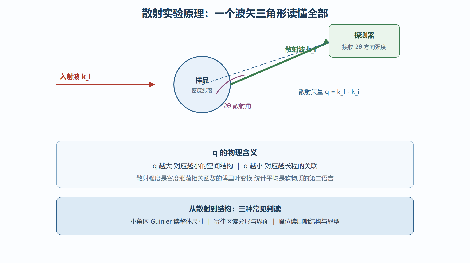 图：散射实验的布局与"角度换尺寸"原理